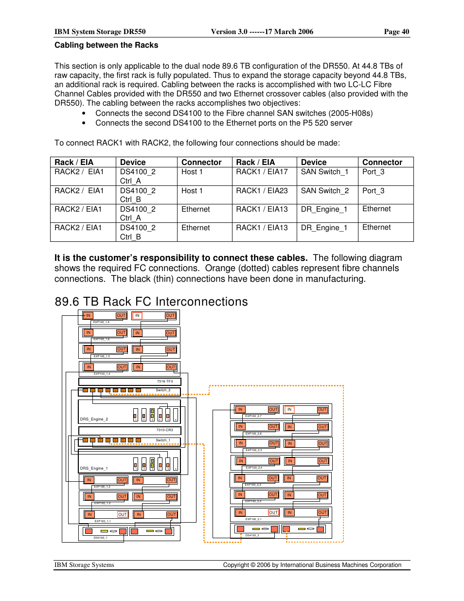 6 tb rack fc interconnections, Ibm storage systems | IBM DR550 User Manual | Page 40 / 128