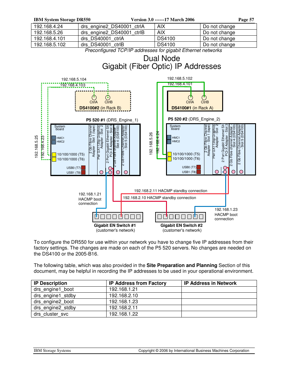 Dual node gigabit (fiber optic) ip addresses | IBM DR550 User Manual | Page 57 / 128