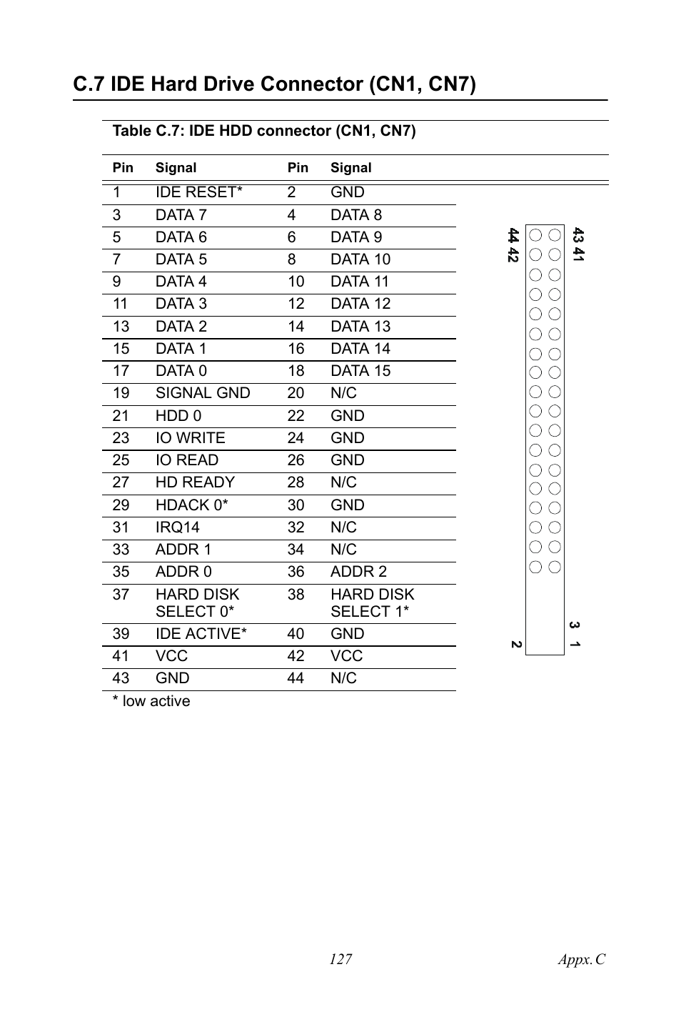 C.7 ide hard drive connector (cn1, cn7), Pin assignments | IBM CFC2 User Manual | Page 135 / 154