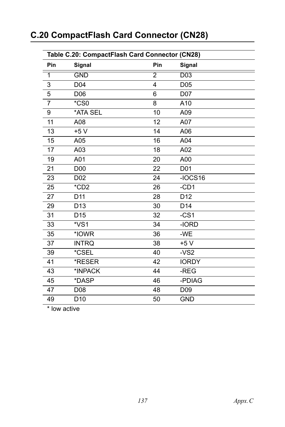 C.20 compactflash card connector (cn28) | IBM CFC2 User Manual | Page 145 / 154