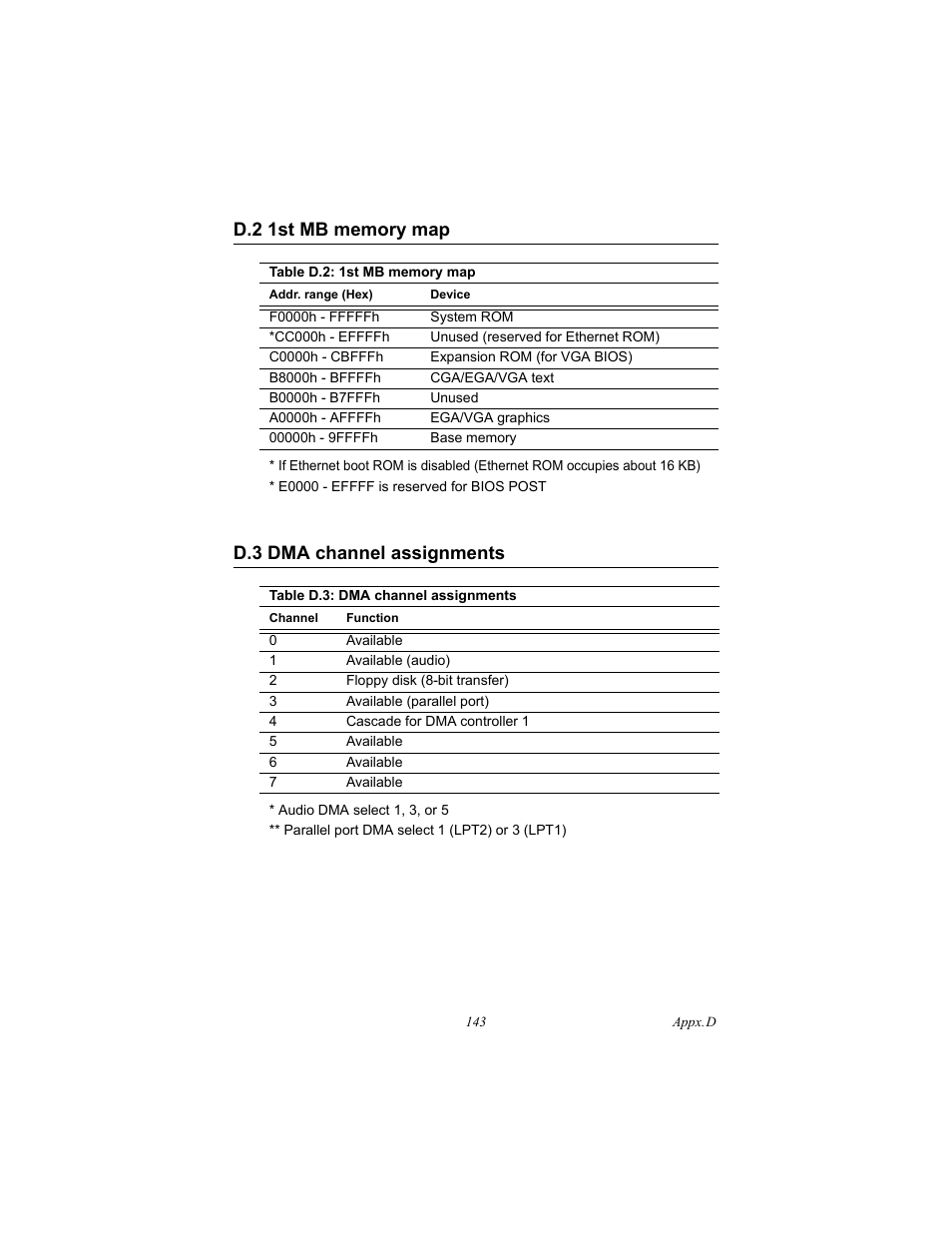 D.2 1st mb memory map, D.3 dma channel assignments, Port connector (cn19, cn20) | Compactflash card connector (cn28) | IBM CFC2 User Manual | Page 151 / 154