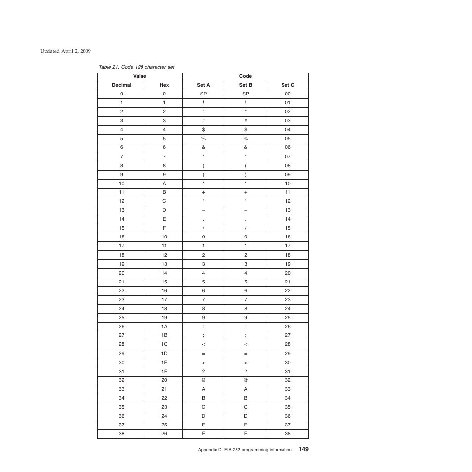 Code 128 character set | IBM SUREMARK TI8 User Manual | Page 171 / 244