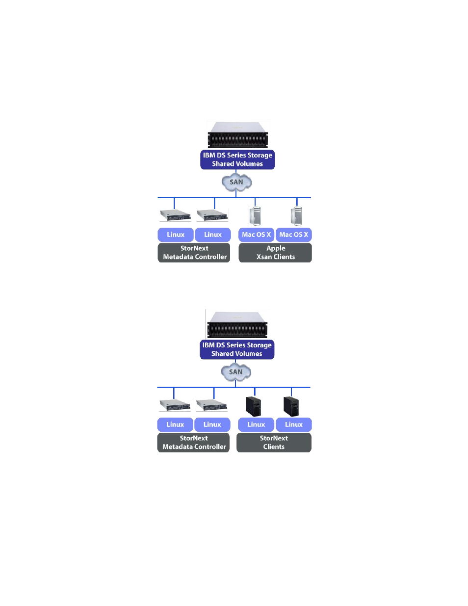 Three current solutions, Apple homogenous, Linux homogenous | Linux stornext clients with linux mdc | IBM SYSTEM STORAGE DS5000 User Manual | Page 5 / 38