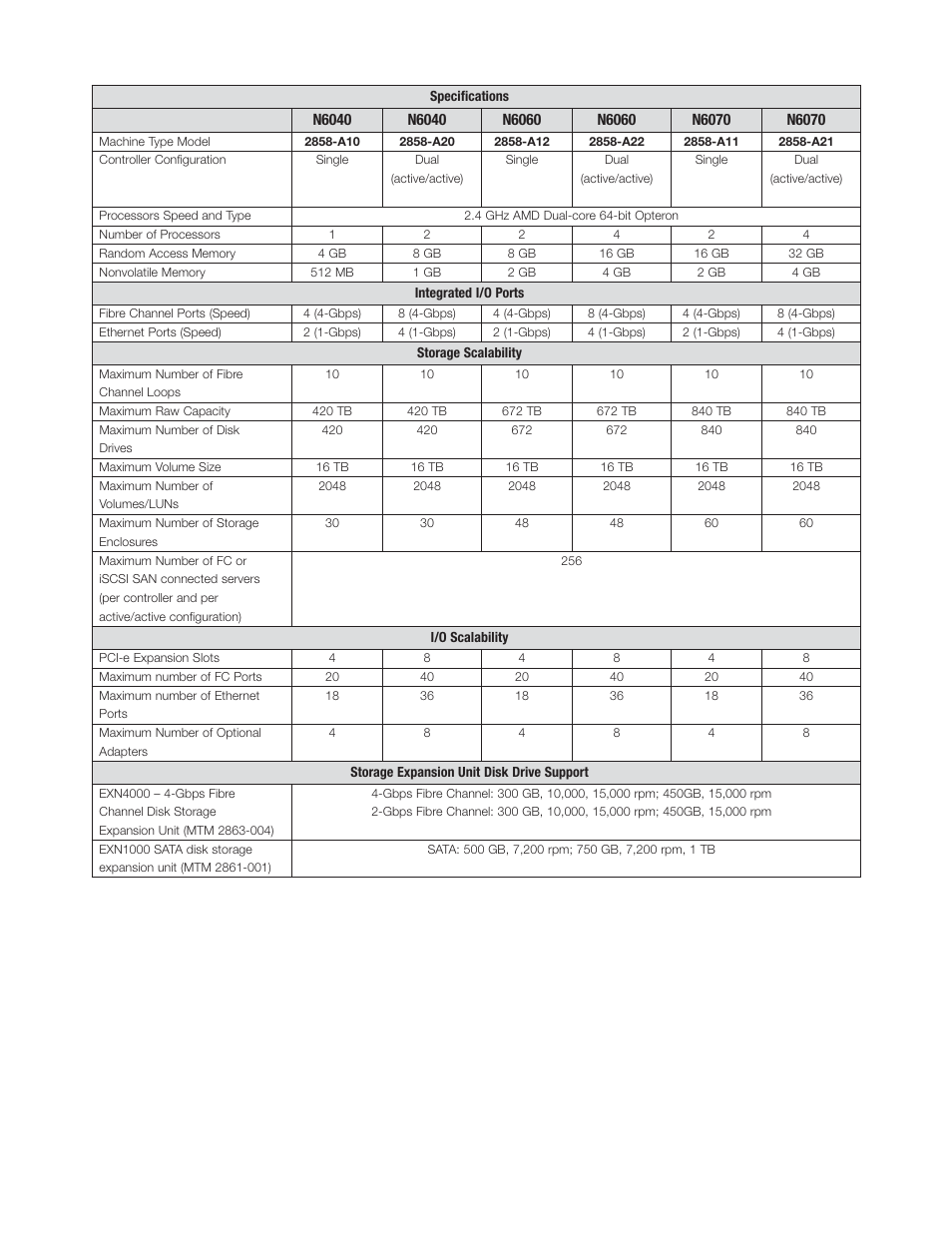 N6040 | IBM System Storage N6060 User Manual | Page 4 / 6