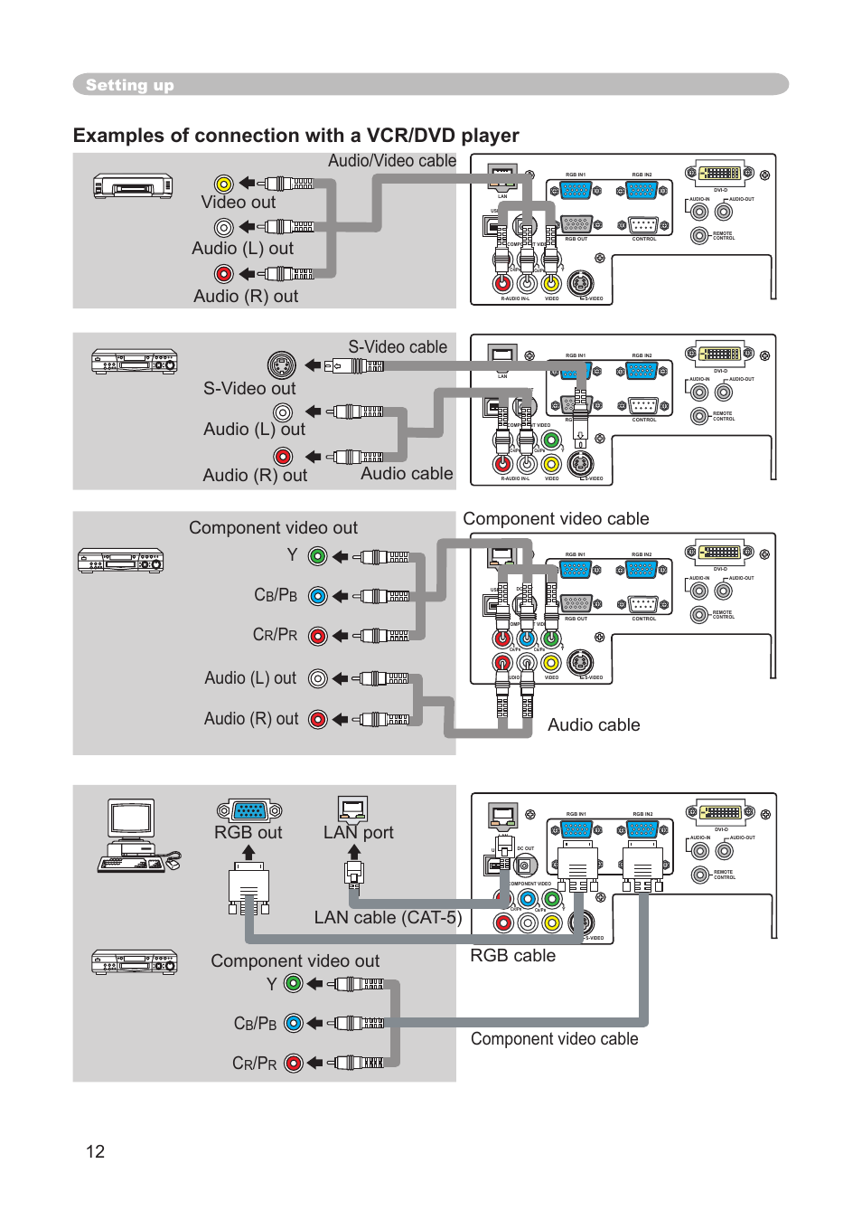 S-video port ( 12, Video port ( 12, Examples of connection with a vcr/dvd player | Audio (r) out component video cable, Setting up | IBM CP-X445 User Manual | Page 12 / 56