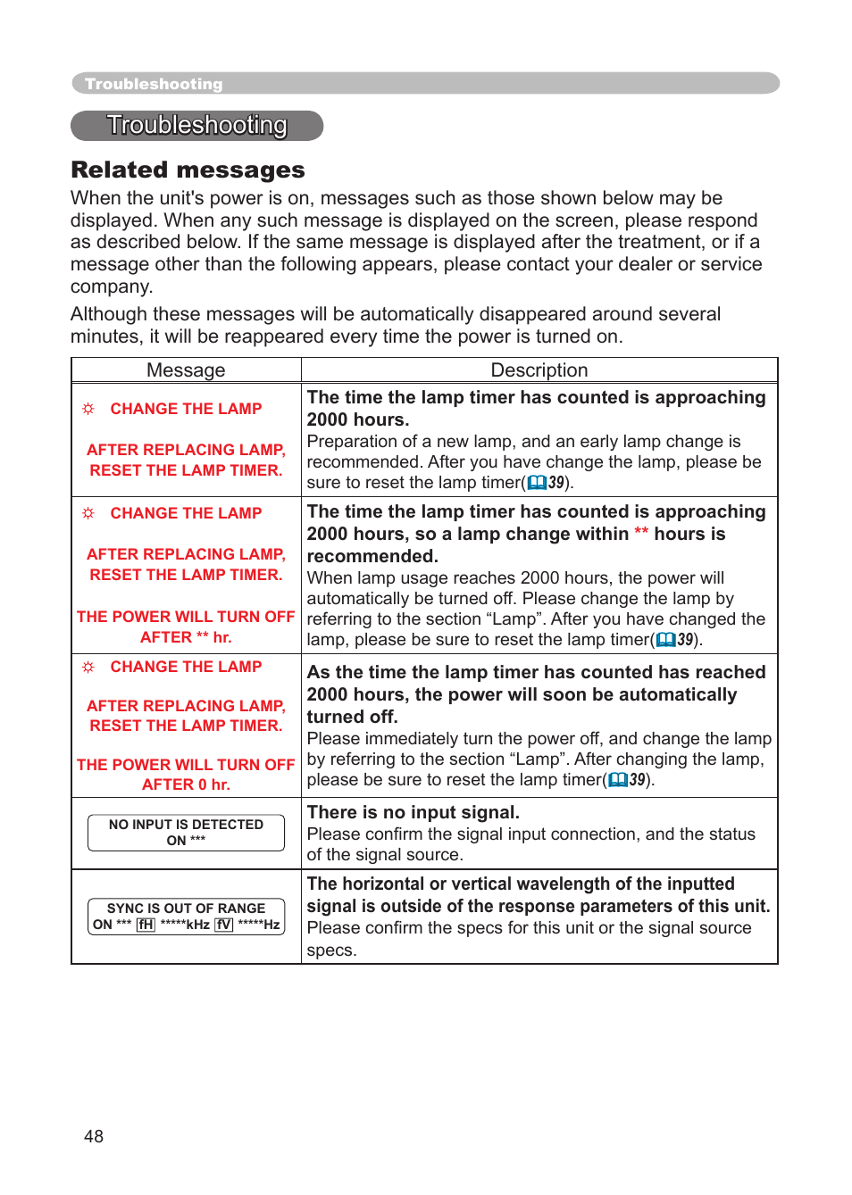 Troubleshooting, Related messages | IBM CP-X445 User Manual | Page 48 / 56