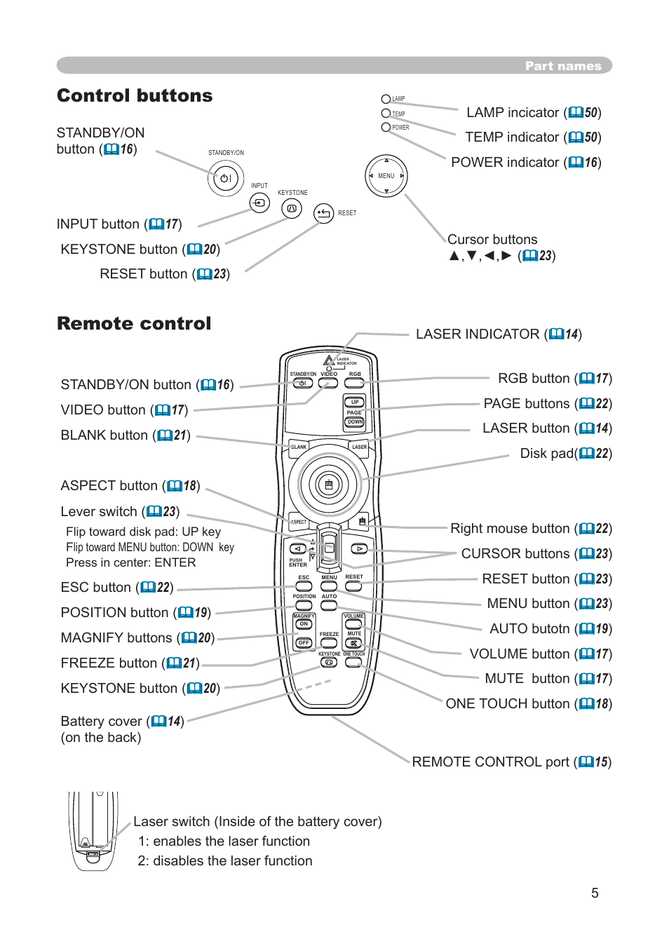 Control buttons, Remote control, Laser indicator (  14 ) | IBM CP-X445 User Manual | Page 5 / 56