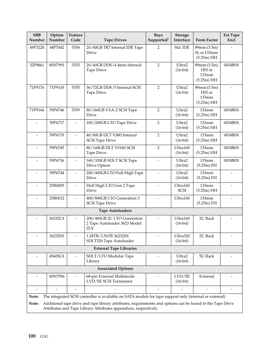 IBM SCOD-3ZVQ5W User Manual | Page 108 / 548