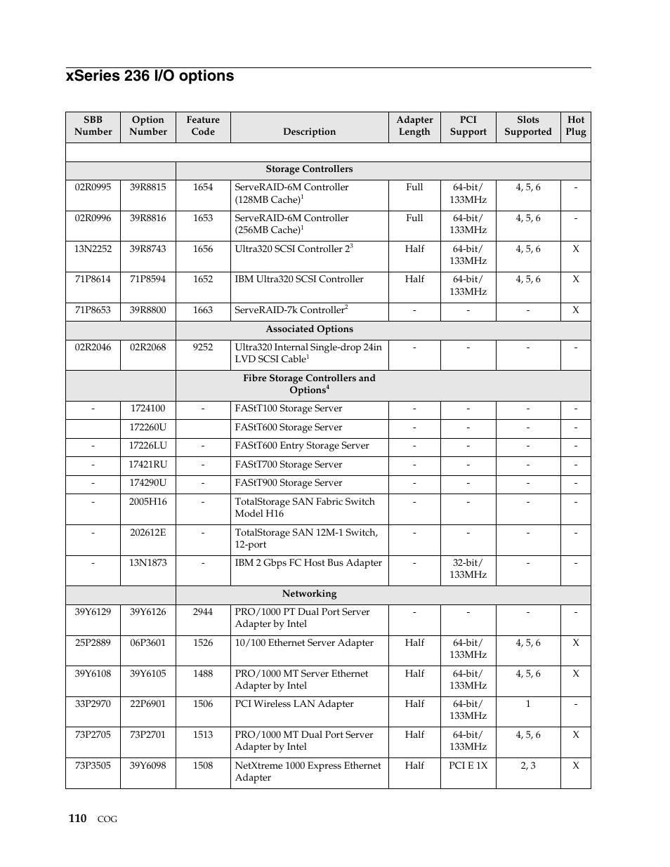 Xseries 236 i/o options | IBM SCOD-3ZVQ5W User Manual | Page 118 / 548