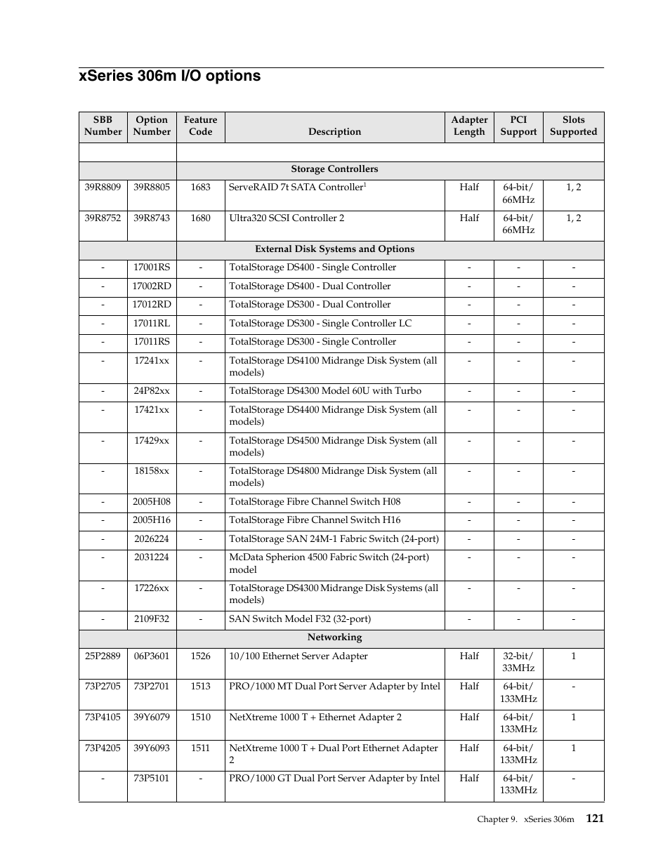 Xseries 306m i/o options | IBM SCOD-3ZVQ5W User Manual | Page 129 / 548