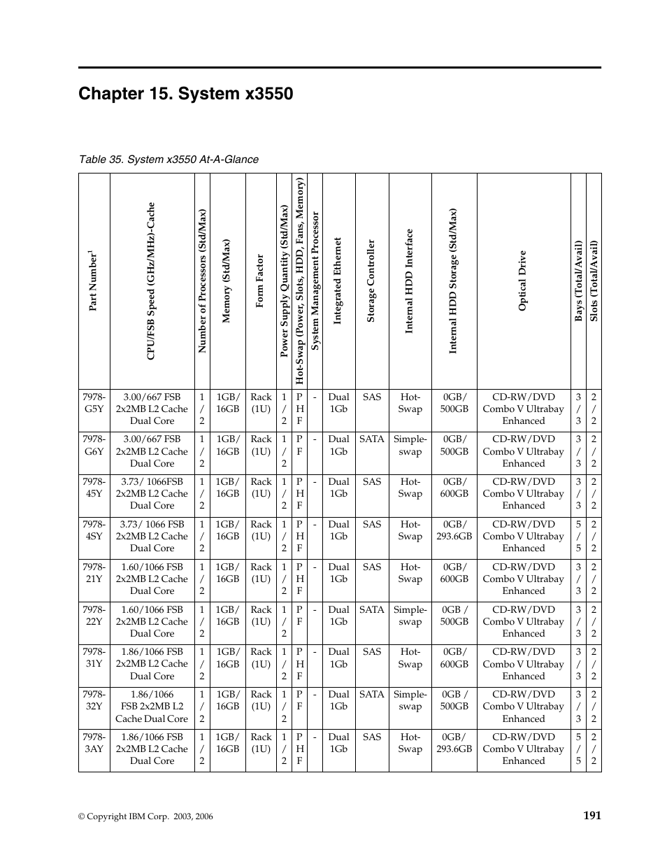 Chapter 15. system x3550 | IBM SCOD-3ZVQ5W User Manual | Page 199 / 548