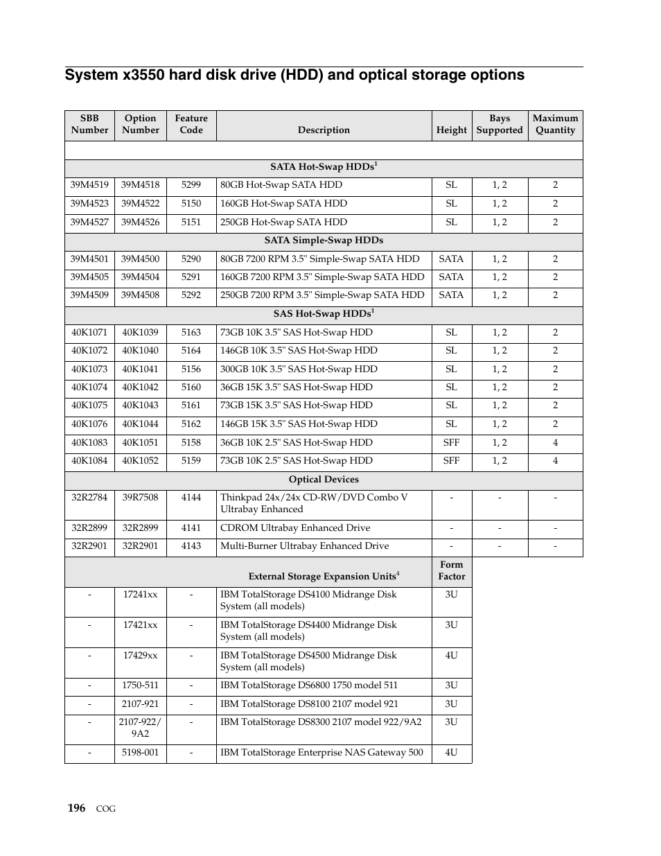 IBM SCOD-3ZVQ5W User Manual | Page 204 / 548