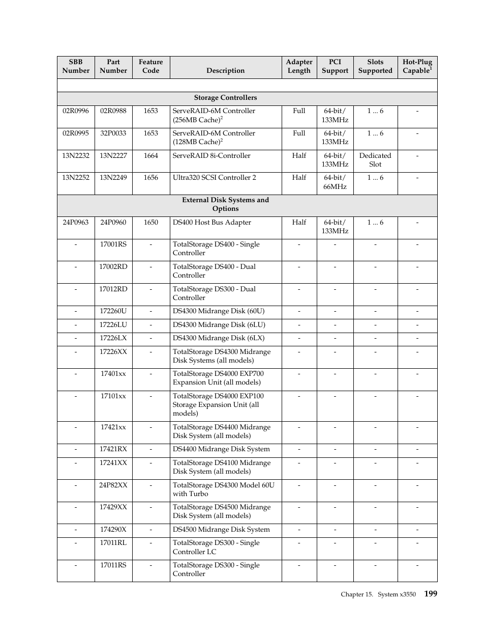 IBM SCOD-3ZVQ5W User Manual | Page 207 / 548