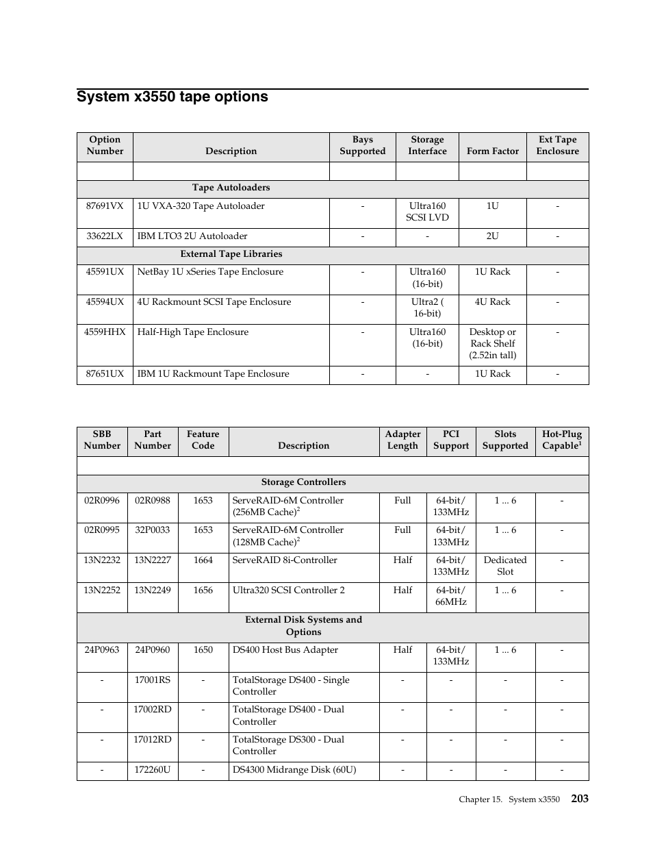 System x3550 tape options | IBM SCOD-3ZVQ5W User Manual | Page 211 / 548