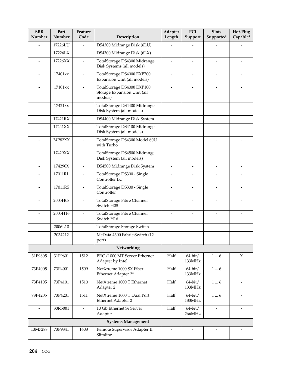 IBM SCOD-3ZVQ5W User Manual | Page 212 / 548