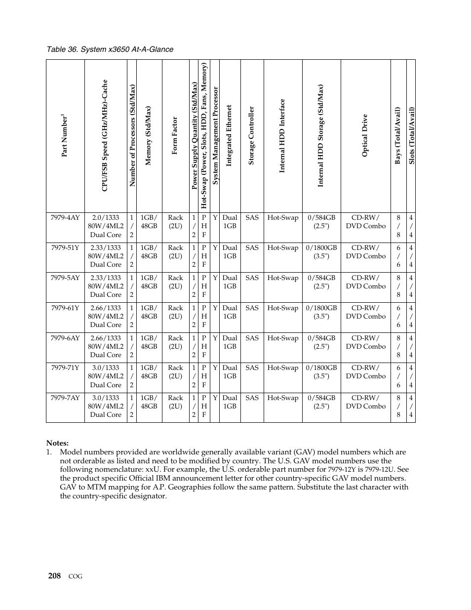 IBM SCOD-3ZVQ5W User Manual | Page 216 / 548