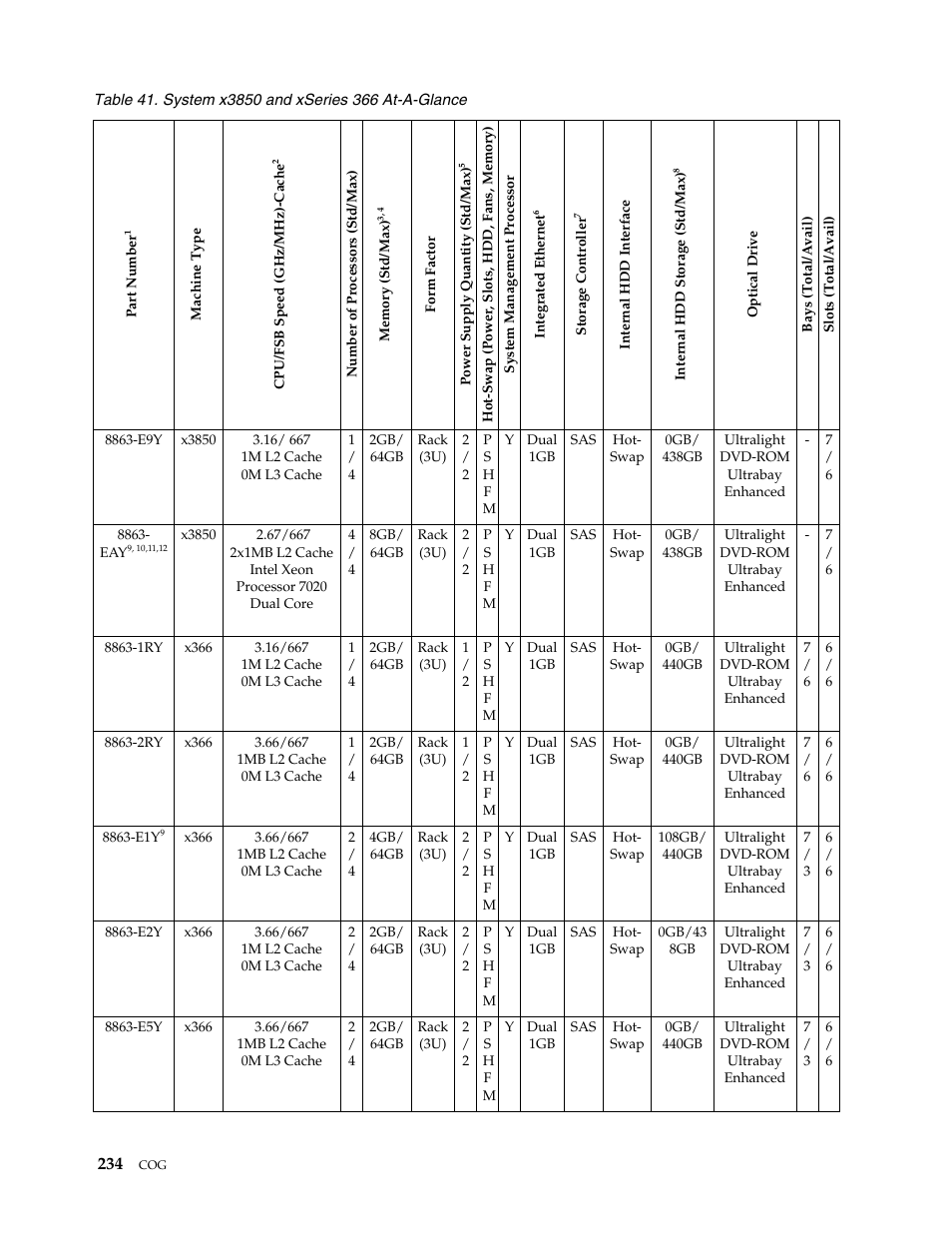 IBM SCOD-3ZVQ5W User Manual | Page 242 / 548