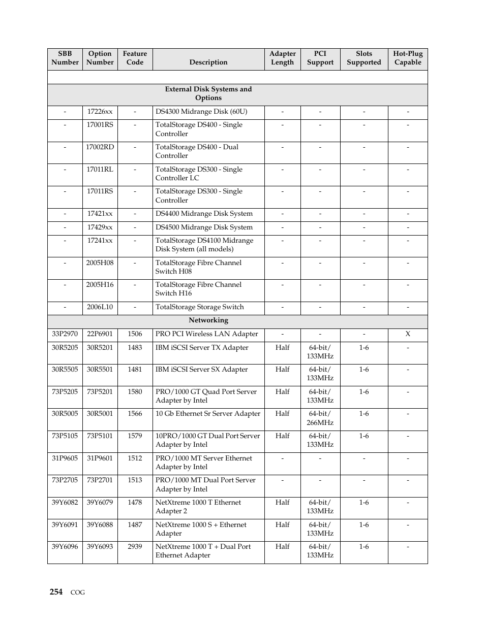 IBM SCOD-3ZVQ5W User Manual | Page 262 / 548