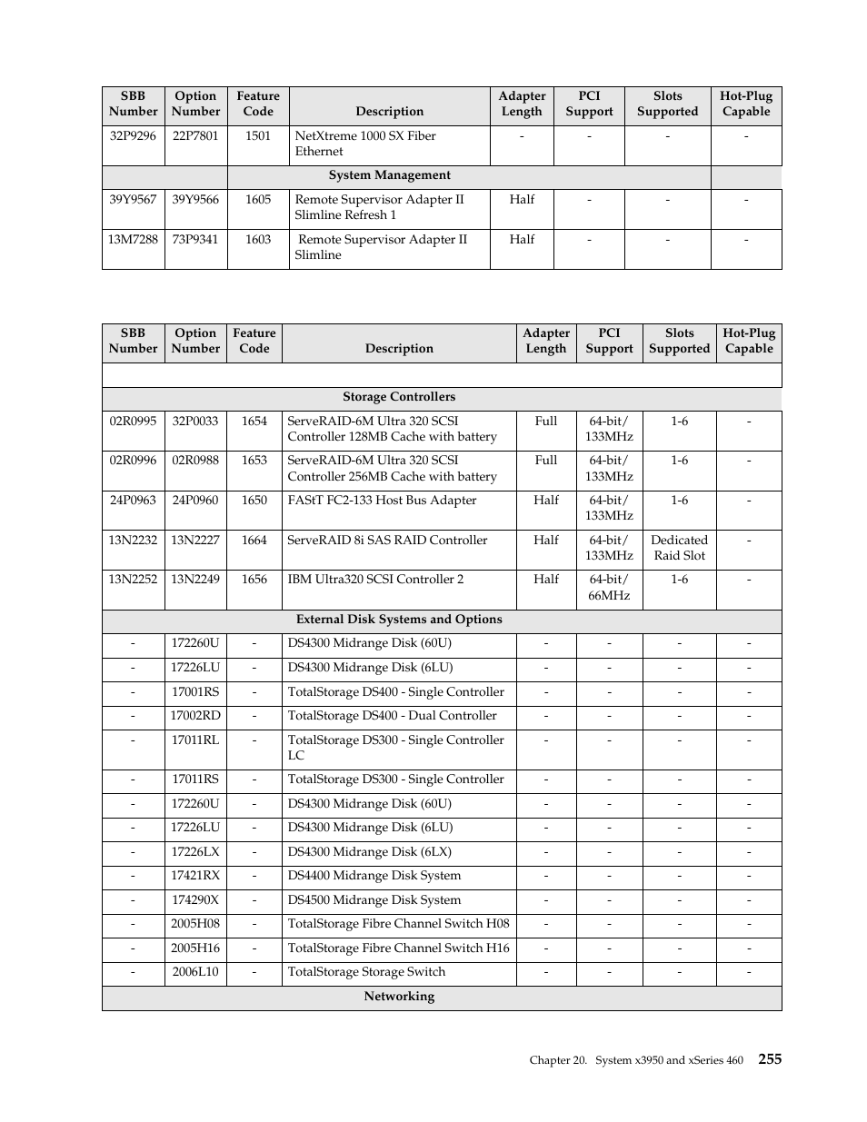 IBM SCOD-3ZVQ5W User Manual | Page 263 / 548