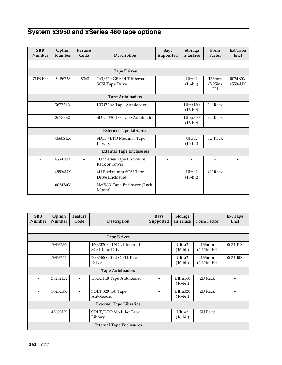 System x3950 and xseries 460 tape options | IBM SCOD-3ZVQ5W User Manual | Page 270 / 548