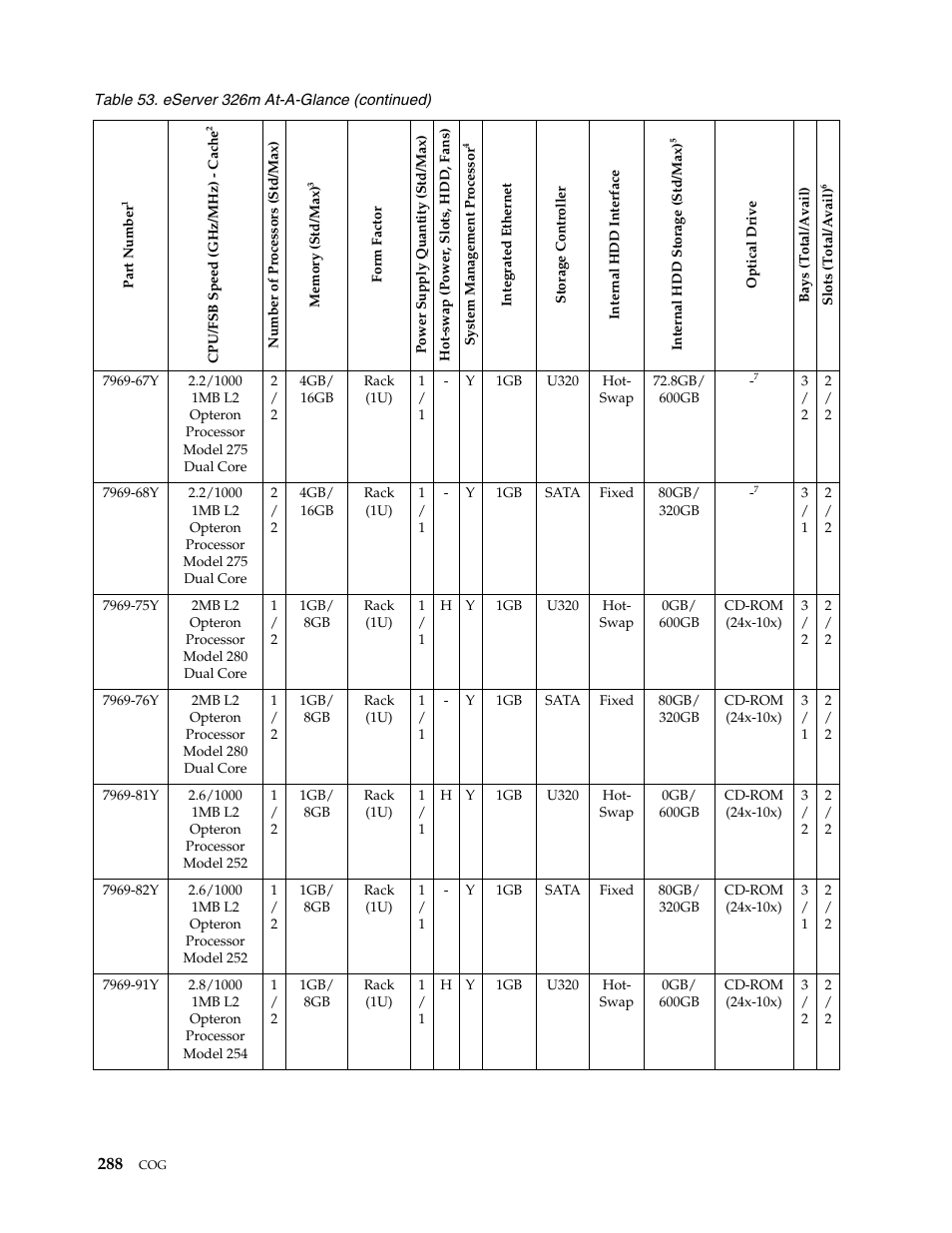 IBM SCOD-3ZVQ5W User Manual | Page 296 / 548