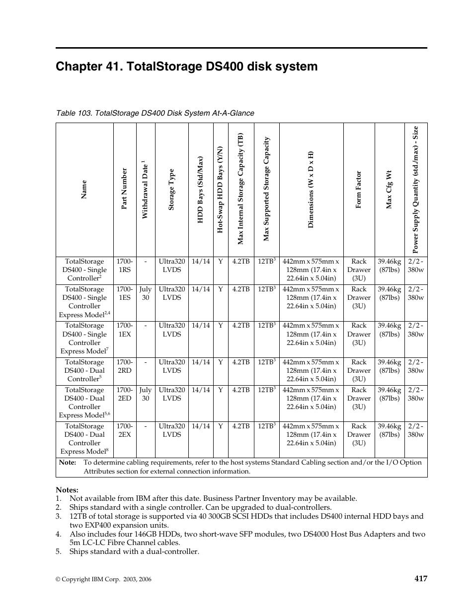 Chapter 41. totalstorage ds400 disk system, Chapter 41. totalstorage ds400 disk, System | IBM SCOD-3ZVQ5W User Manual | Page 425 / 548