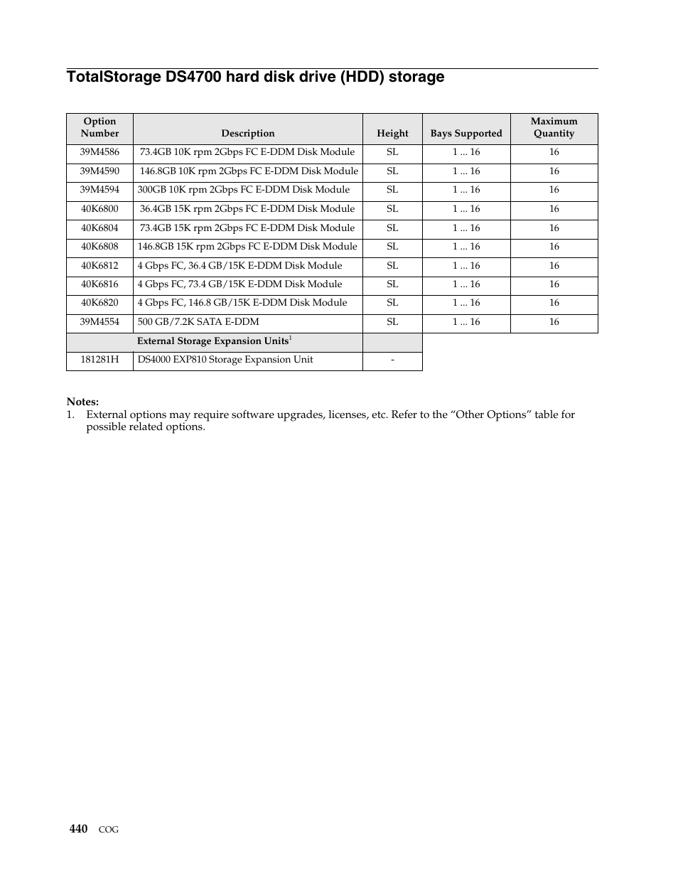 Totalstorage ds4700 hard disk drive (hdd) storage | IBM SCOD-3ZVQ5W User Manual | Page 448 / 548