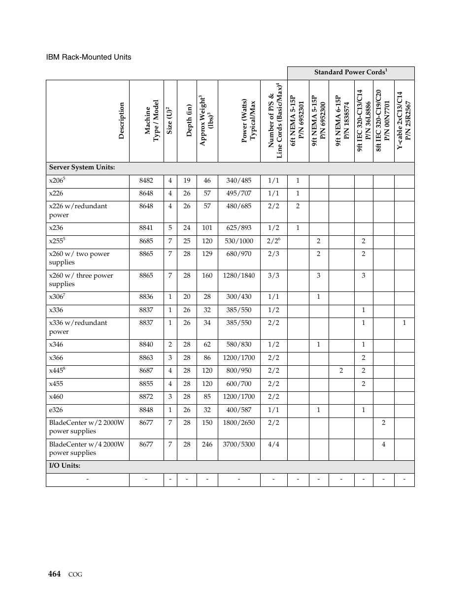 IBM SCOD-3ZVQ5W User Manual | Page 472 / 548