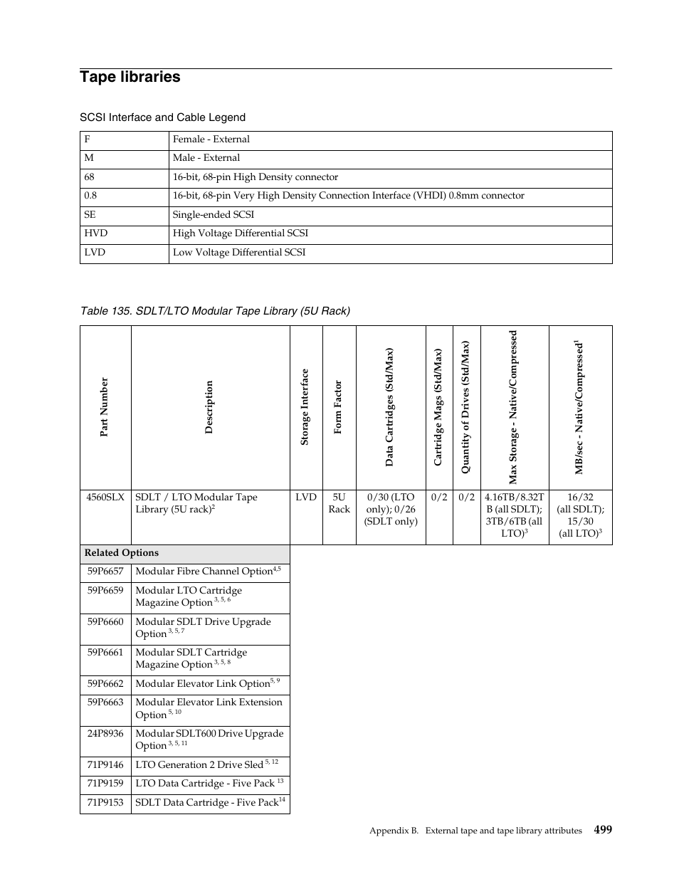 Tape libraries | IBM SCOD-3ZVQ5W User Manual | Page 507 / 548