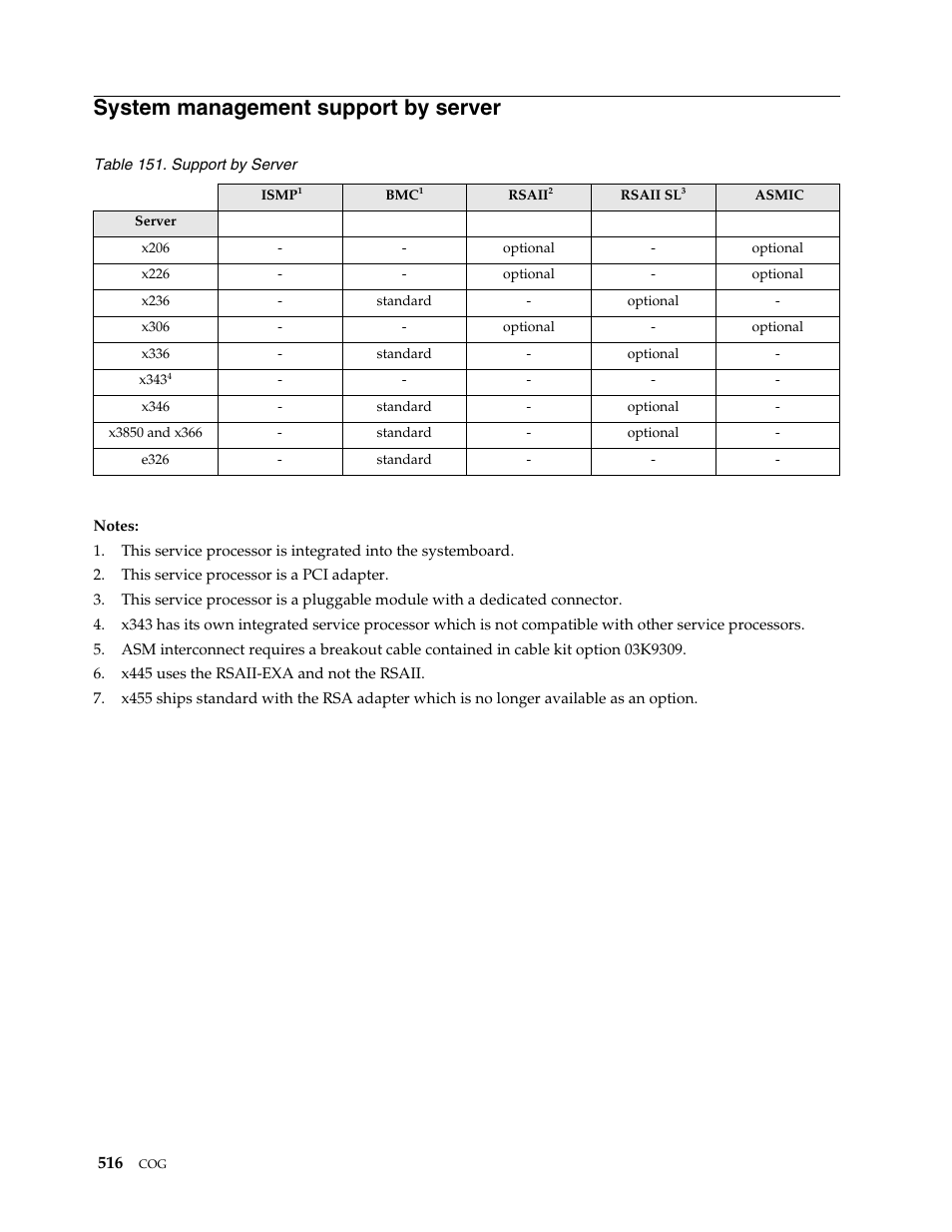 System management support by server | IBM SCOD-3ZVQ5W User Manual | Page 524 / 548