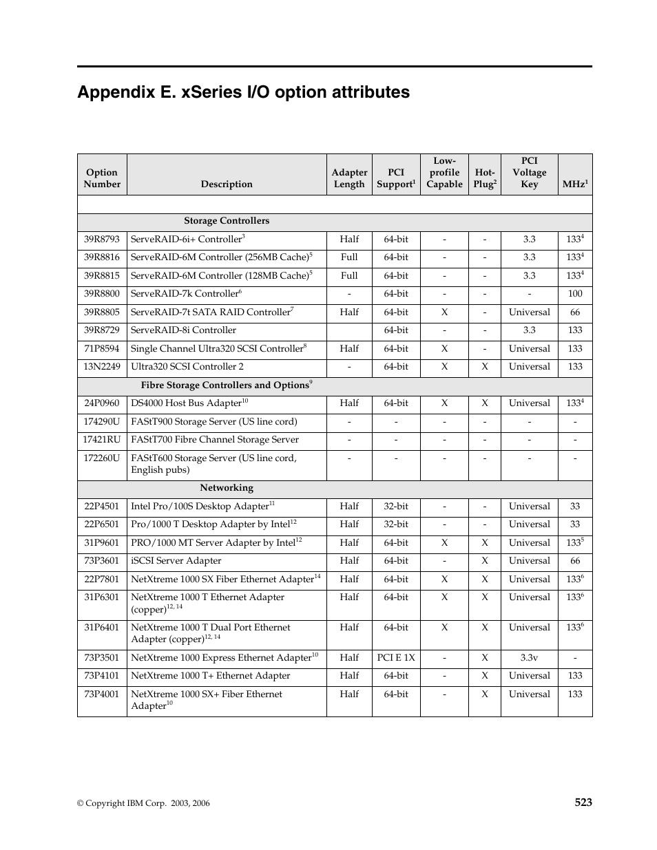 Appendix e. xseries i/o option attributes | IBM SCOD-3ZVQ5W User Manual | Page 531 / 548