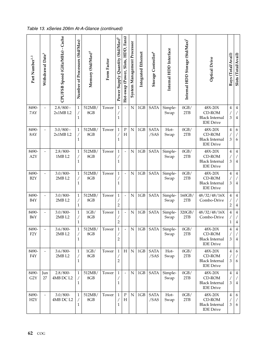 IBM SCOD-3ZVQ5W User Manual | Page 70 / 548