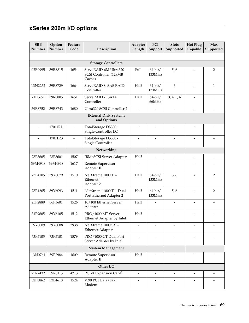 Xseries 206m i/o options | IBM SCOD-3ZVQ5W User Manual | Page 77 / 548