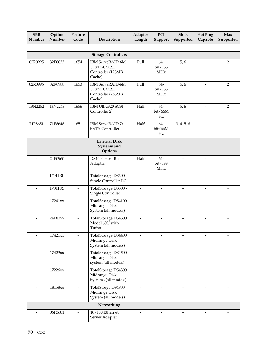 IBM SCOD-3ZVQ5W User Manual | Page 78 / 548