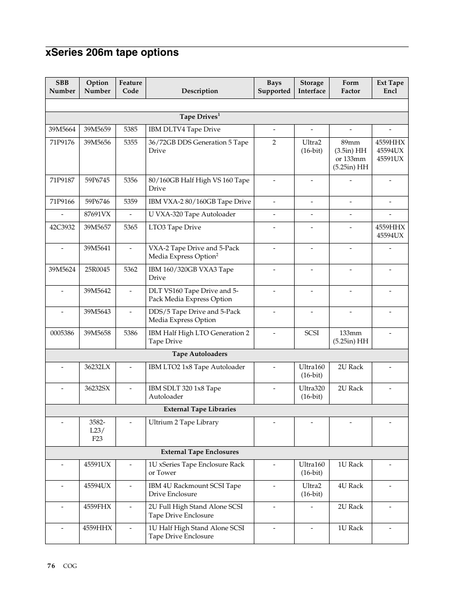 Xseries 206m tape options | IBM SCOD-3ZVQ5W User Manual | Page 84 / 548