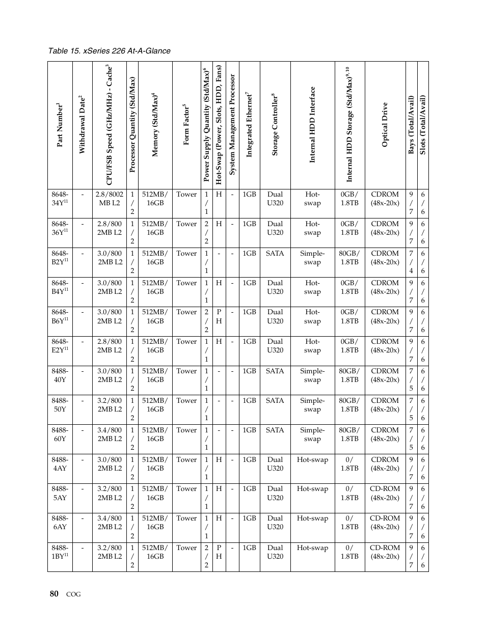 IBM SCOD-3ZVQ5W User Manual | Page 88 / 548