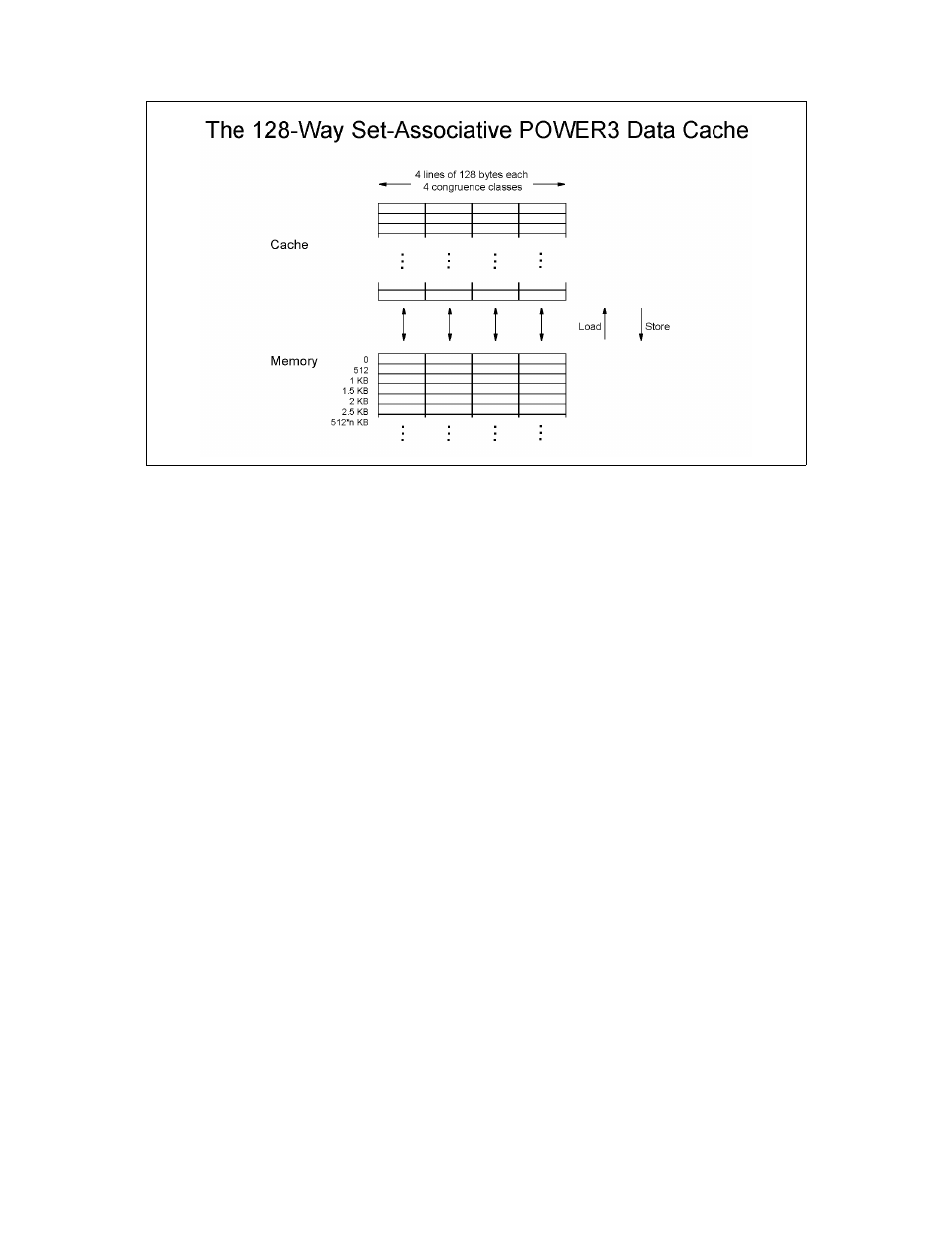 The 128-way set associative power3 l1 data cache | IBM HANDBOOK 260 User Manual | Page 60 / 286