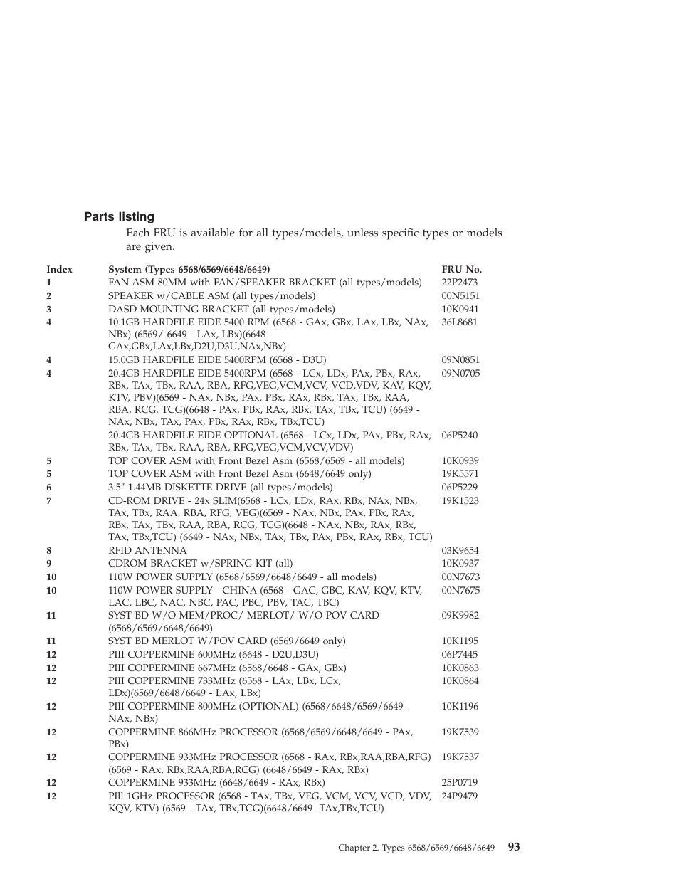 Parts listing | IBM 6648 User Manual | Page 107 / 248