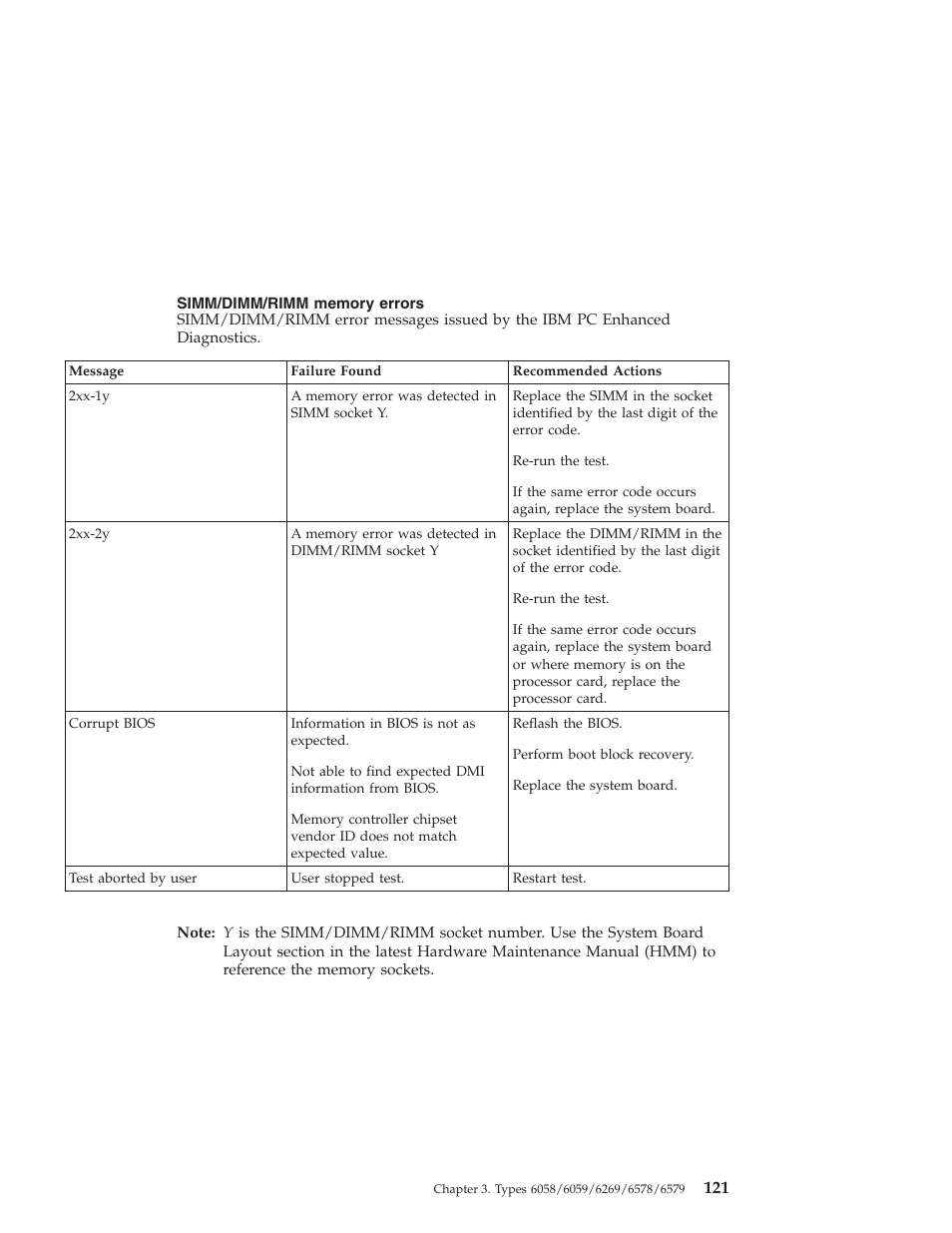Simm/dimm/rimm memory errors | IBM 6648 User Manual | Page 135 / 248