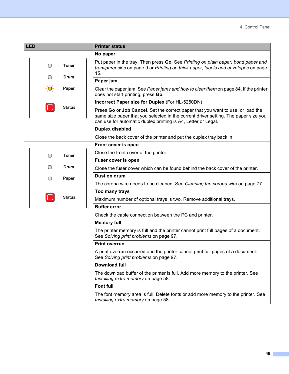 IBM HL-5250DN User Manual | Page 56 / 139