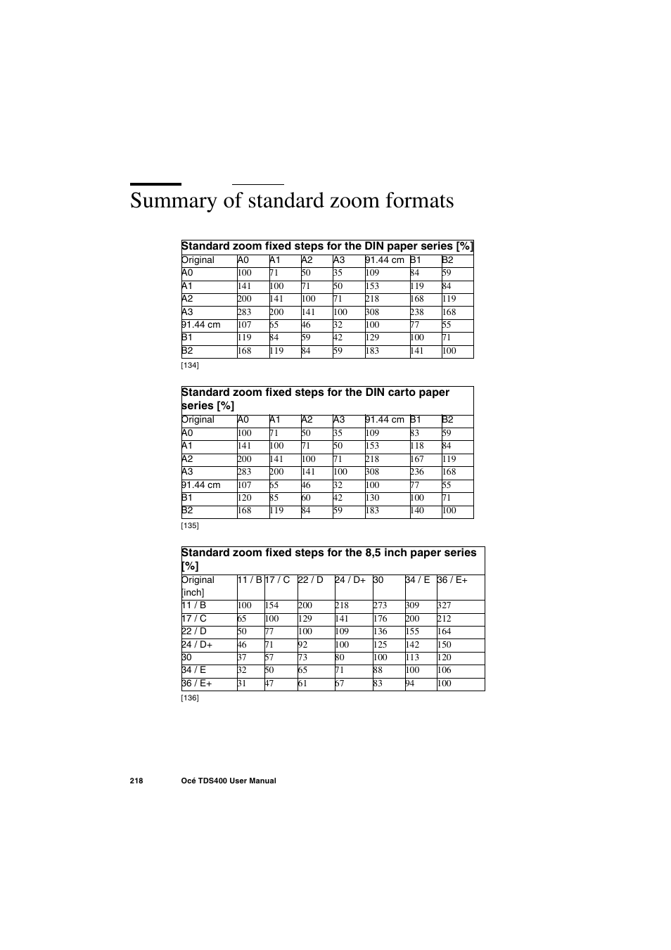 Summary of standard zoom formats, Summary of standard zoom formats 218 | IBM Oce TDS400 User Manual | Page 218 / 239