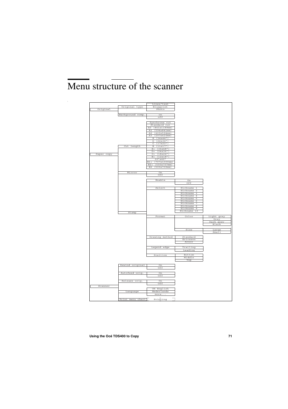 Menu structure of the scanner, Menu structure of the scanner 71 | IBM Oce TDS400 User Manual | Page 71 / 239