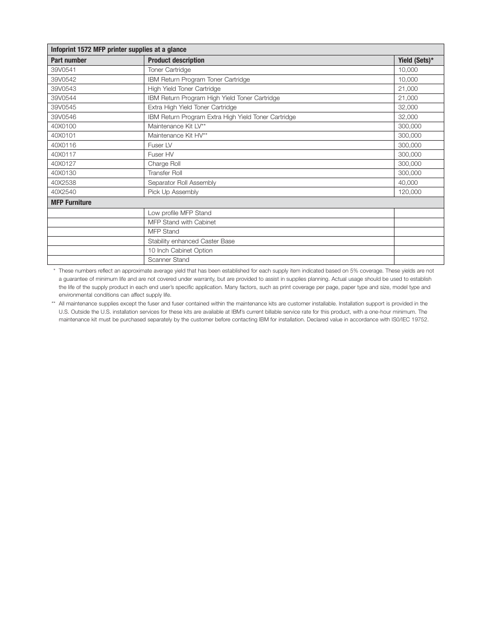 IBM 1572 MFP User Manual | Page 7 / 8