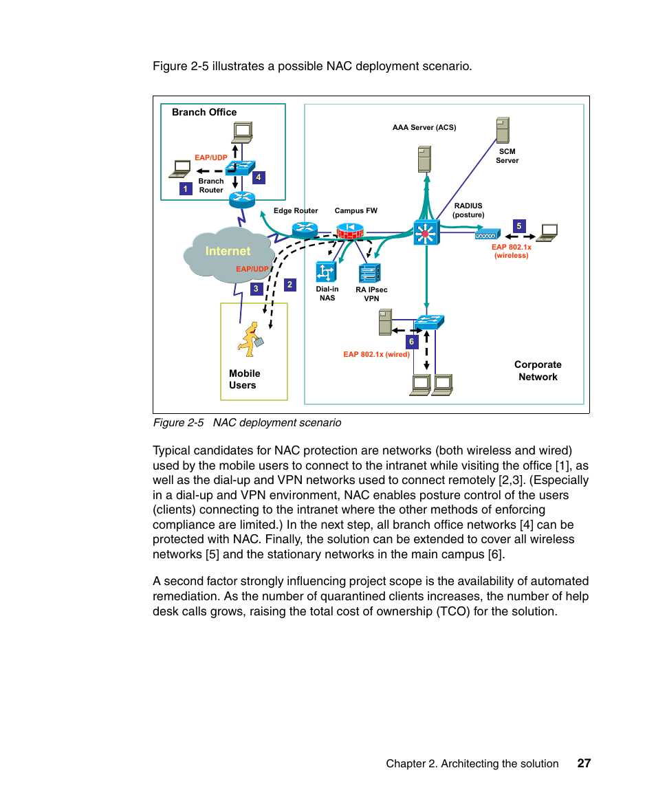 Internet, Chapter 2. architecting the solution, Figure 2-5 nac deployment scenario | IBM Tivoli and Cisco User Manual | Page 45 / 516