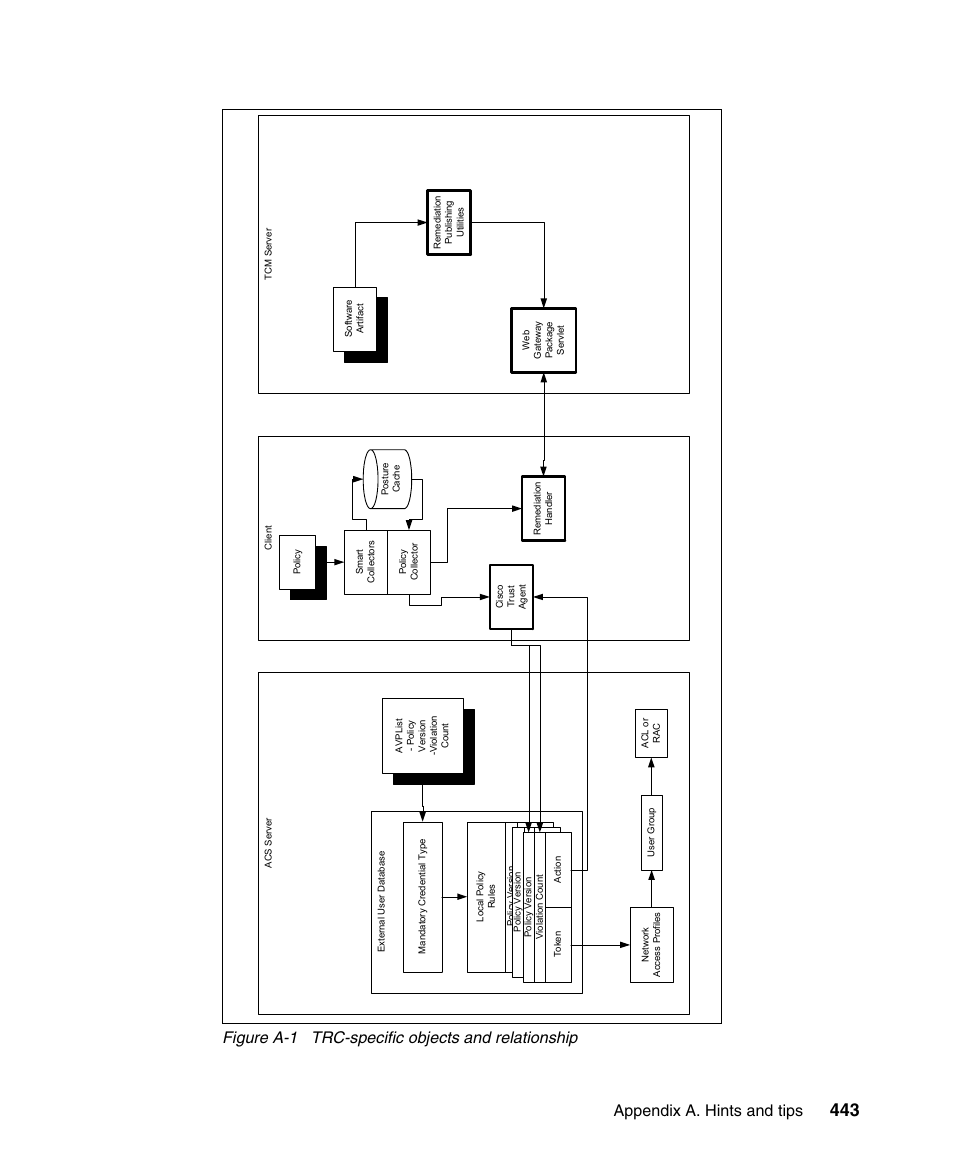 Appendix a. hints and tips, Figure a-1 trc-specific objects and relationship | IBM Tivoli and Cisco User Manual | Page 461 / 516