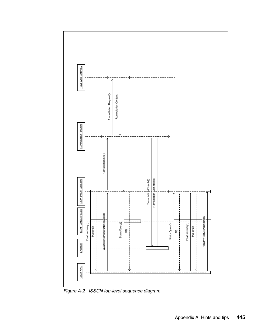 Appendix a. hints and tips, Figure a-2 isscn top-level sequence diagram | IBM Tivoli and Cisco User Manual | Page 463 / 516