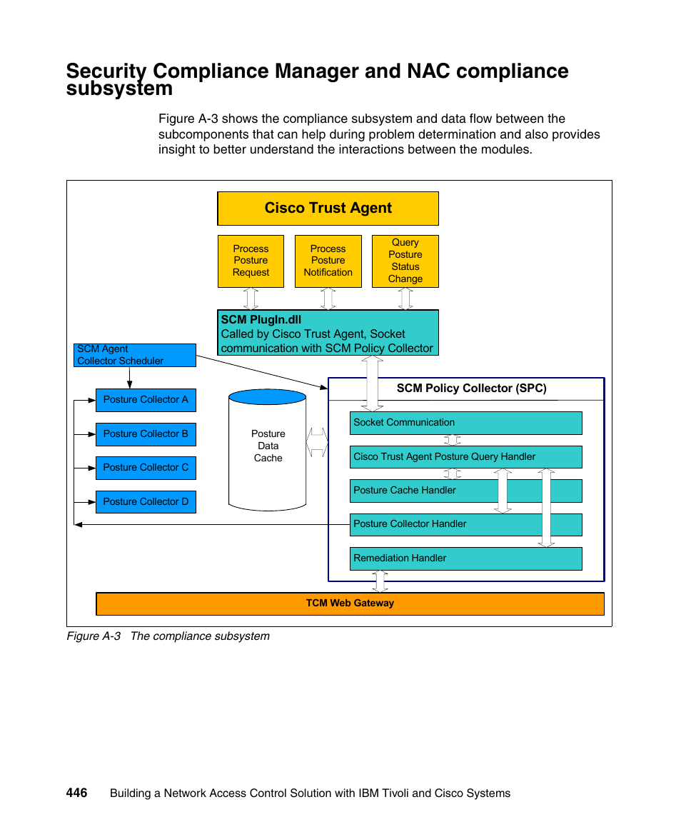 Cisco trust agent | IBM Tivoli and Cisco User Manual | Page 464 / 516