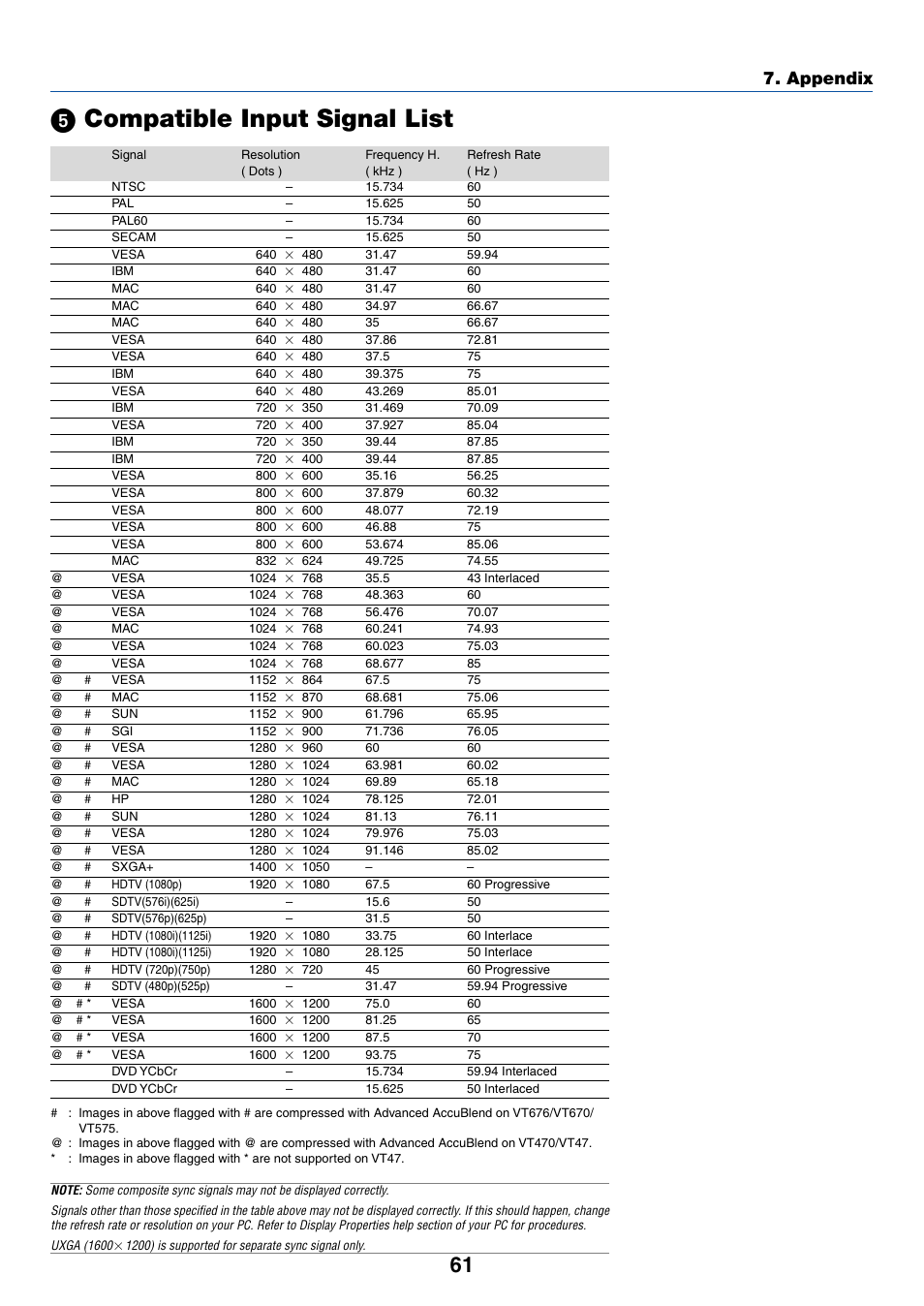 5) compatible input signal list, ᕥ compatible input signal list, Appendix | IBM VT670 User Manual | Page 68 / 80