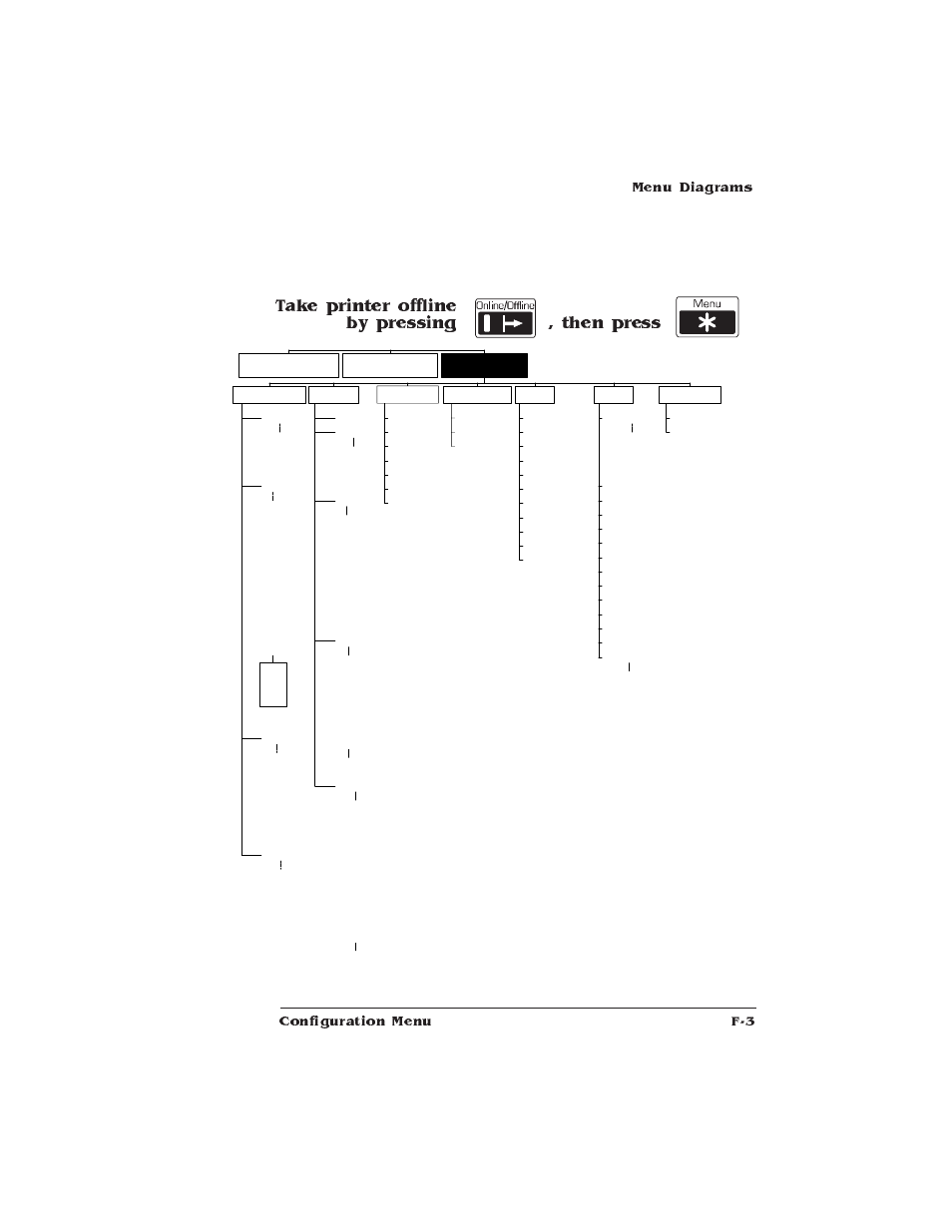 Take printer offline , then by pressing press, Operator control disk operations, Administration | Menu diagrams f-3 configuration menu | IBM 1725 SLS User Manual | Page 295 / 328