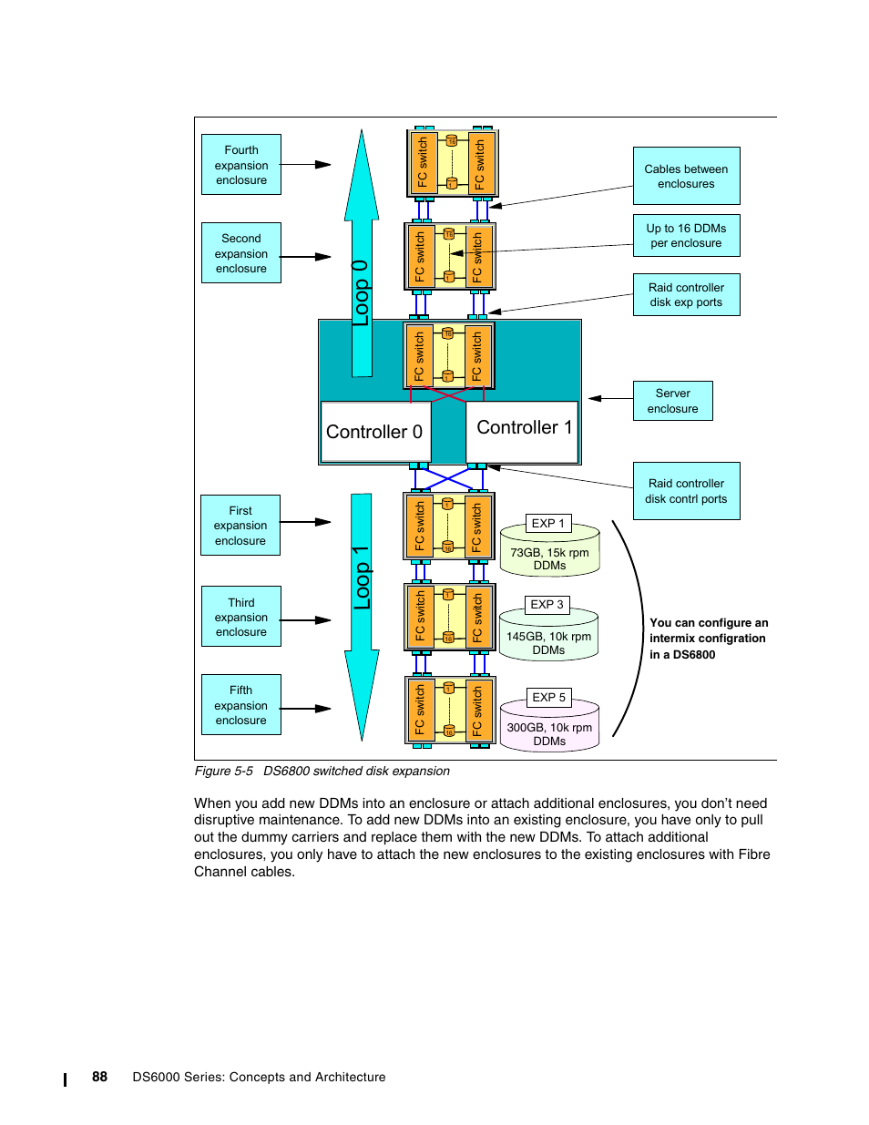 Lo o p 1 l oo p 0, Controller 0, Controller 1 | IBM TotalStorage DS6000 Series User Manual | Page 112 / 406